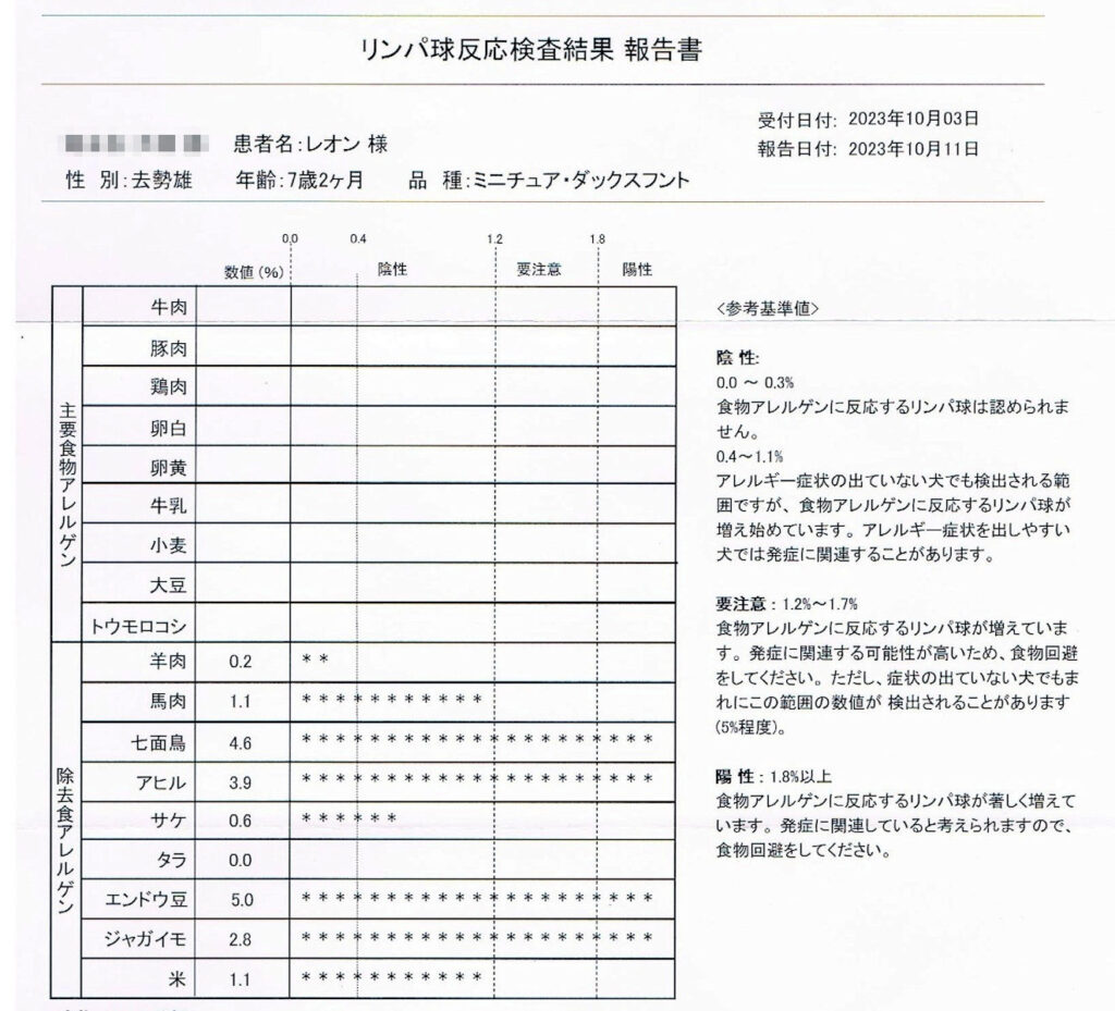 レオンのリンパ球反応検査・除去食の結果